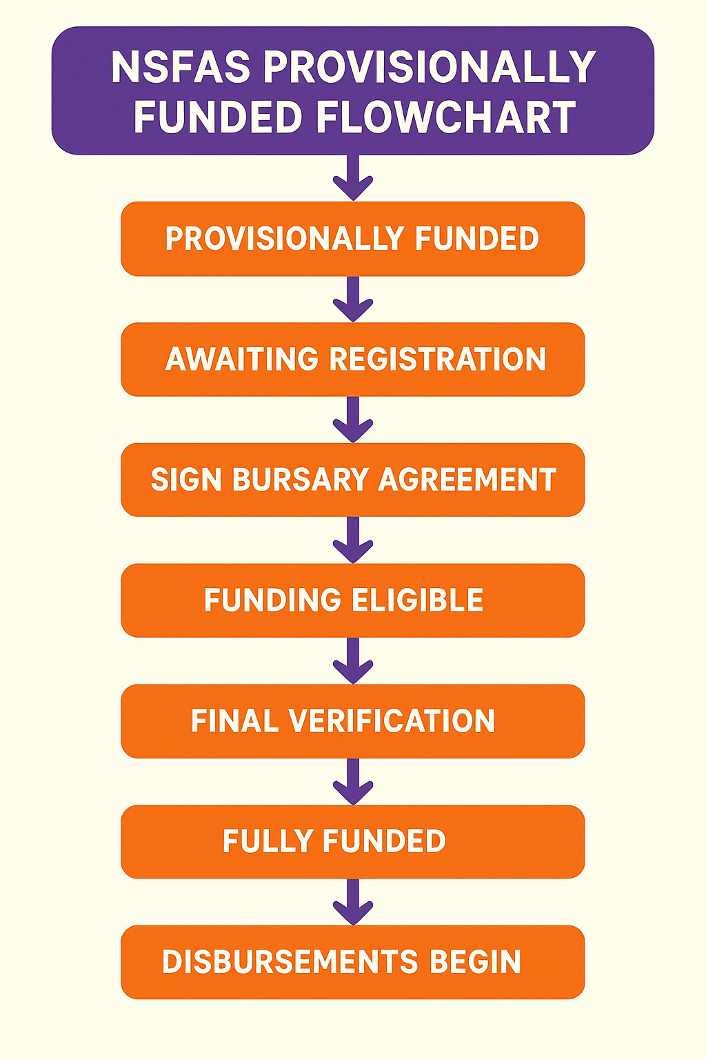 Nsfas Provisionally funded